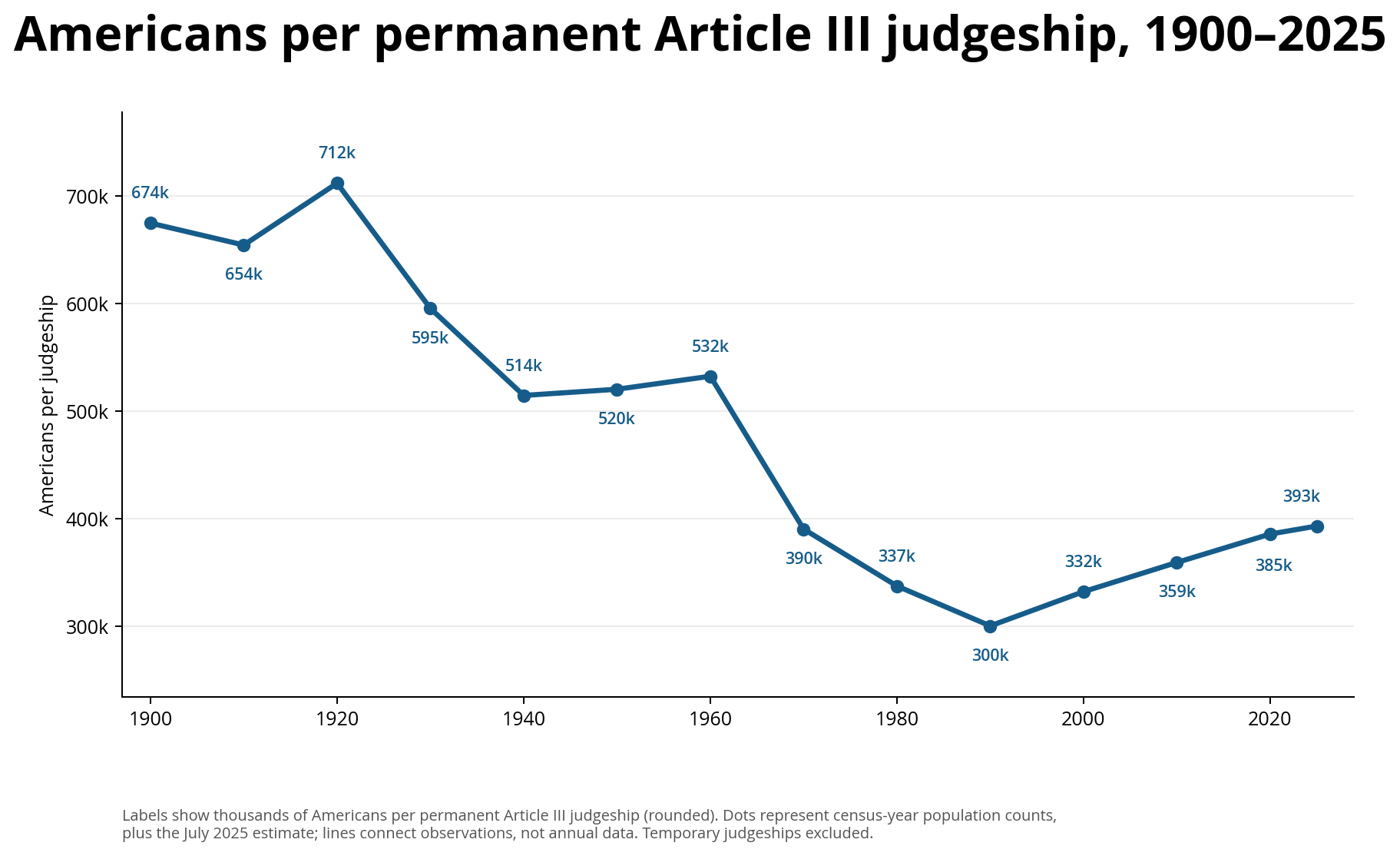 Americans per permanent Article III judgeship, 1900–2025