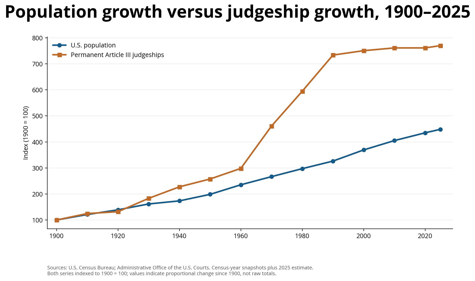 Population growth versus judgeship growth, 1900–2025