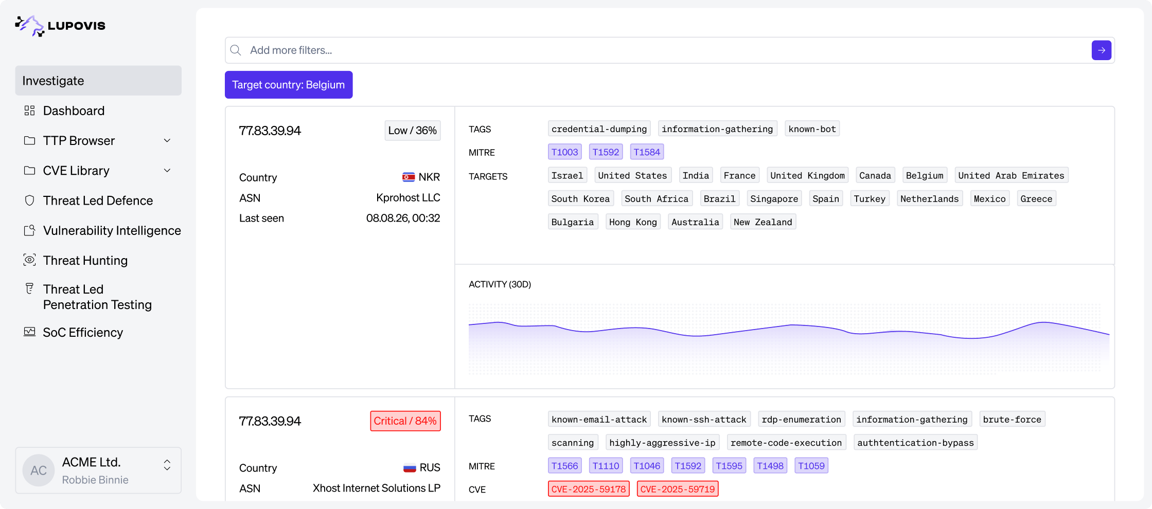 Lupovis Cybersecurity dashboard showing IP addresses, countries, tags, MITRE tactics, targets, and activity graphs.
