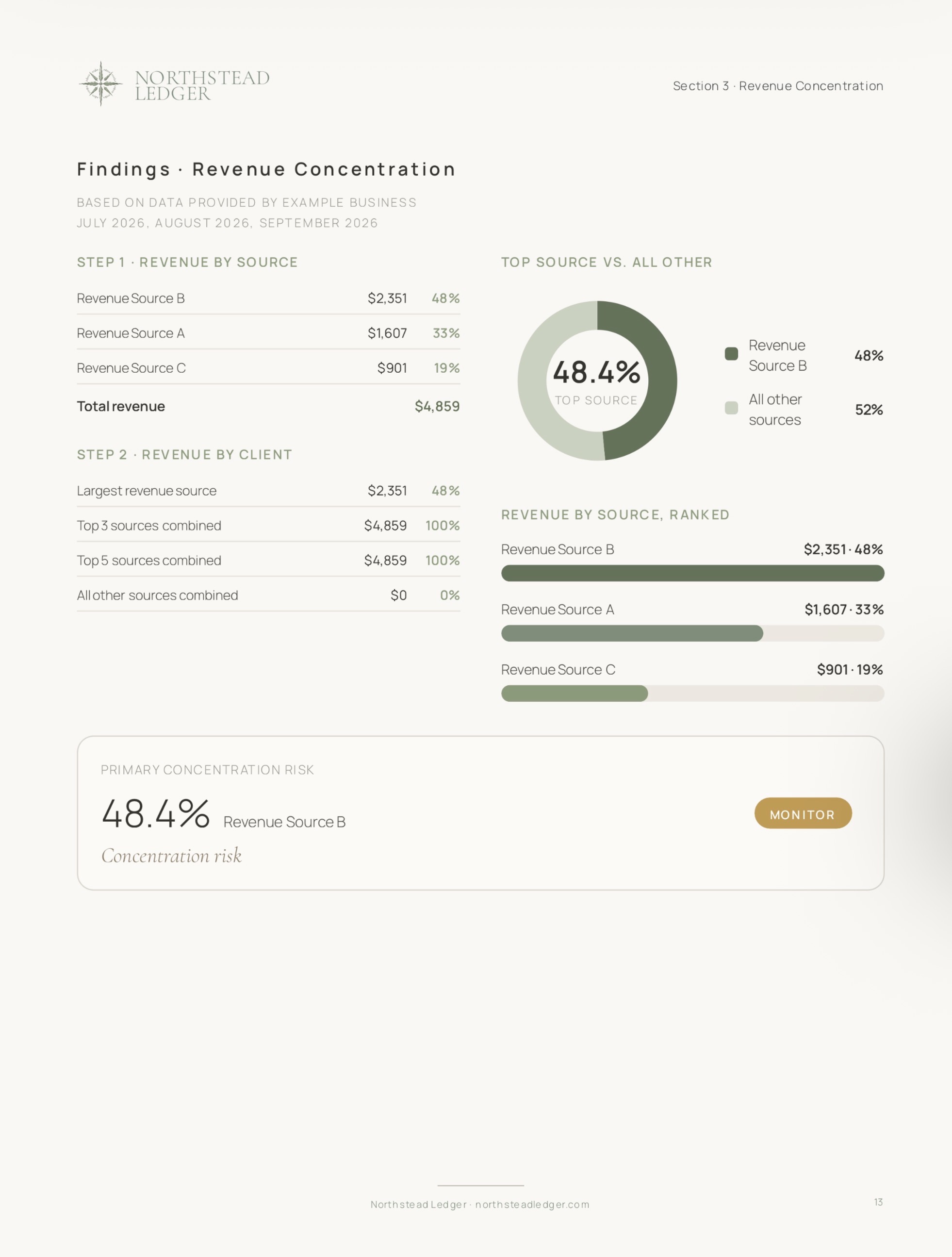 Example Northstead guide page showing revenue concentration charts
