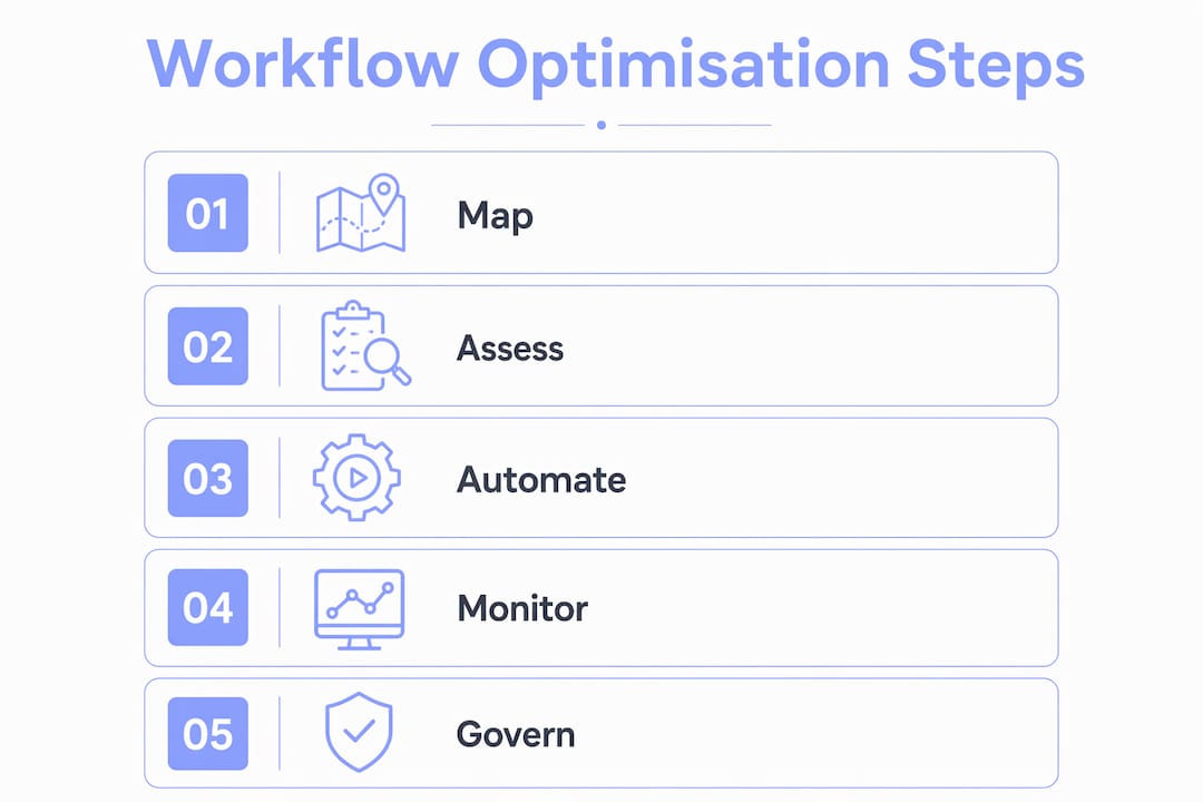Infographic outlining five key workflow optimisation steps