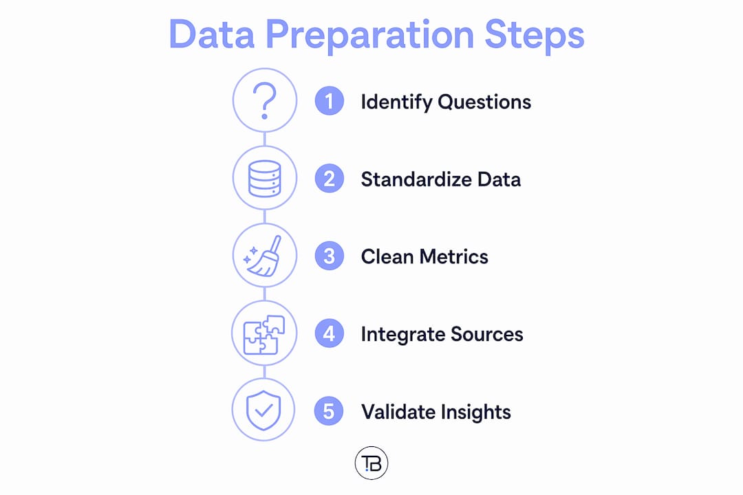 Infographic illustrating data preparation steps for growth analysis