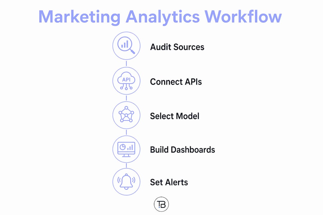 Infographic showing steps for marketing analytics workflow