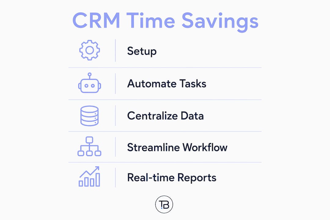 Infographic illustrating CRM time-saving steps
