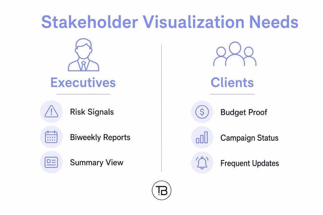 Infographic comparing visualization needs of executives and clients