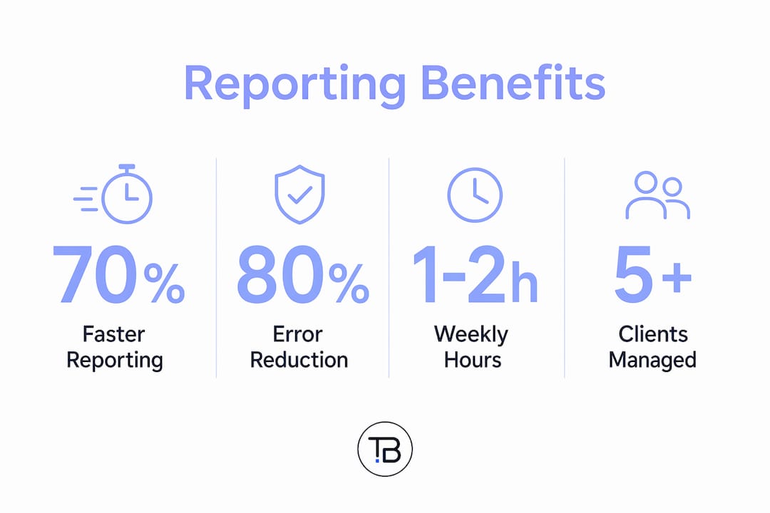 Infographic showing key benefits of automated reporting