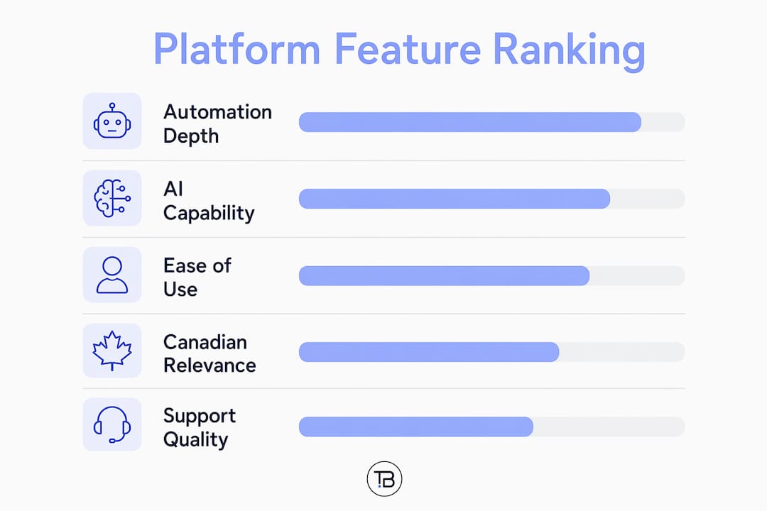 Infographic ranking key platform features