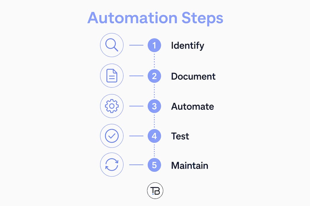 Infographic showing practical steps for task automation