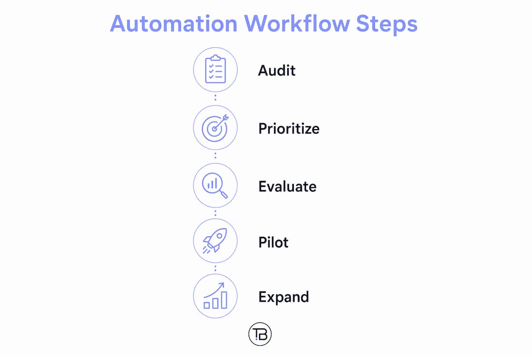 Infographic illustrating automation workflow steps