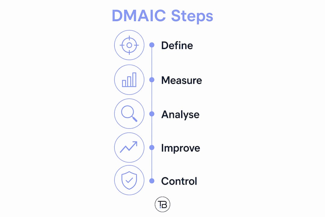 Infographic depicting DMAIC business process optimisation steps
