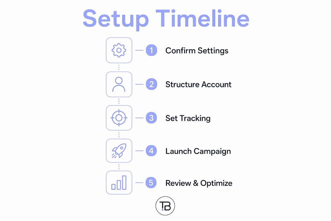 Infographic illustrating Google Ads account setup timeline steps