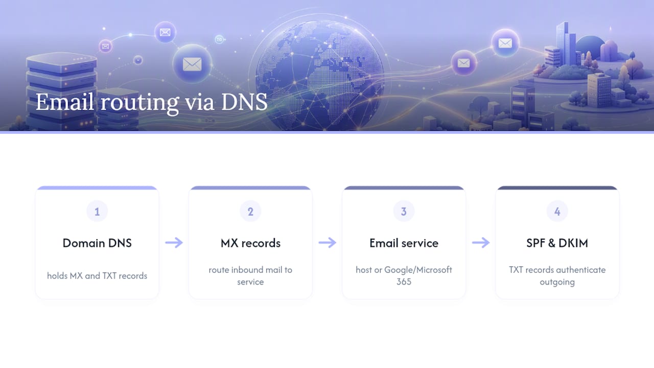 Email routing with MX SPF DKIM records