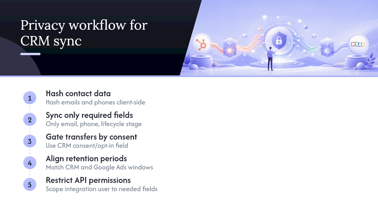 Privacy safeguards for CRM advertising data sync