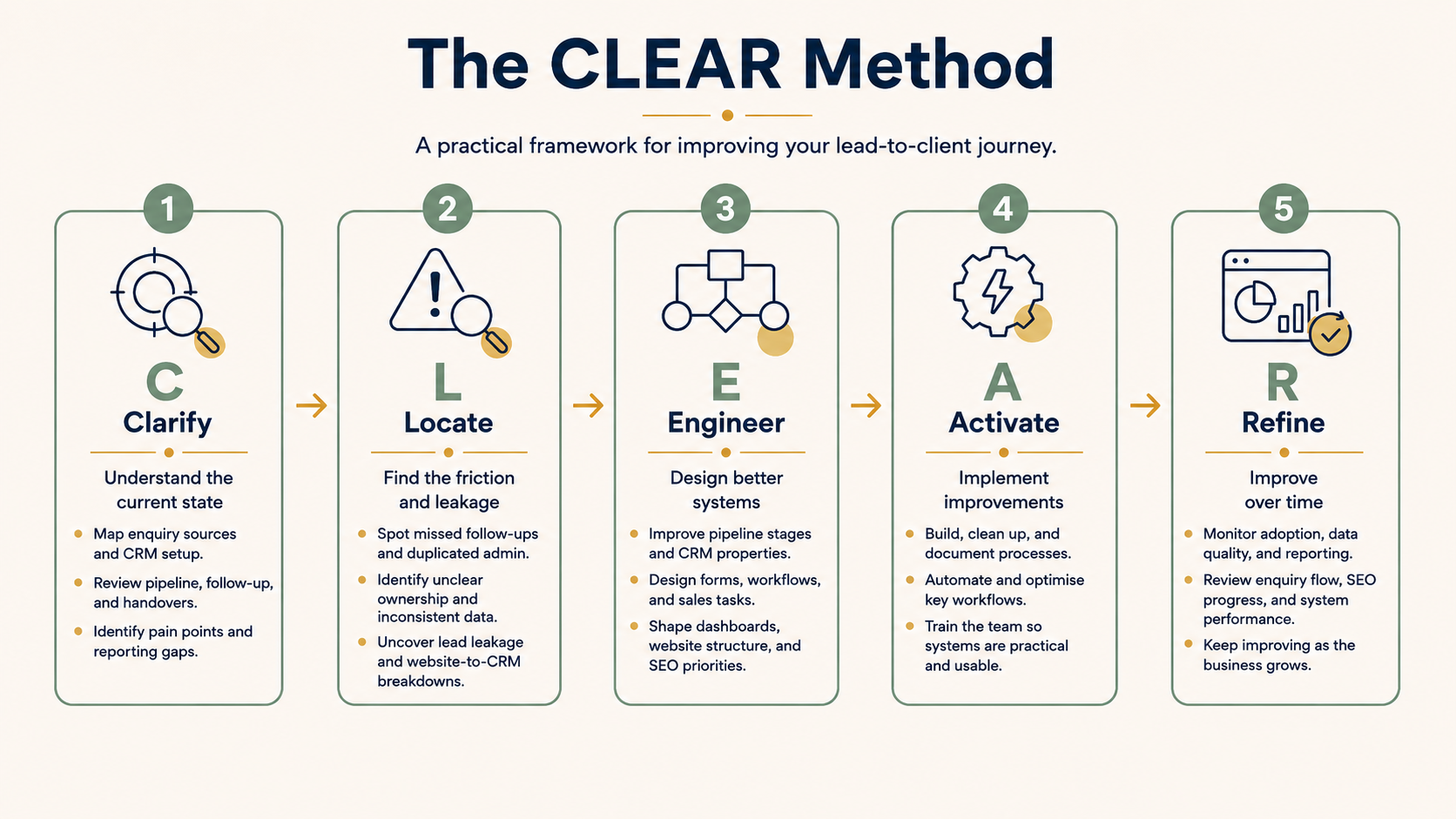 The CLEAR Method framework showing five stages across enquiry, CRM, workflows, reporting and website visibility