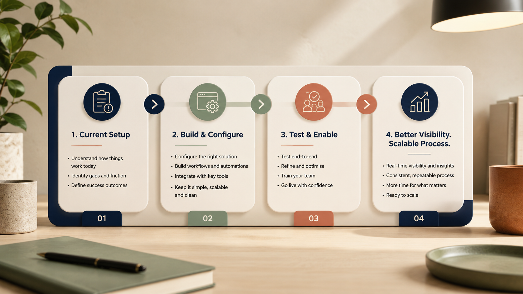Lead-to-Client pathway showing Build and ongoing Support