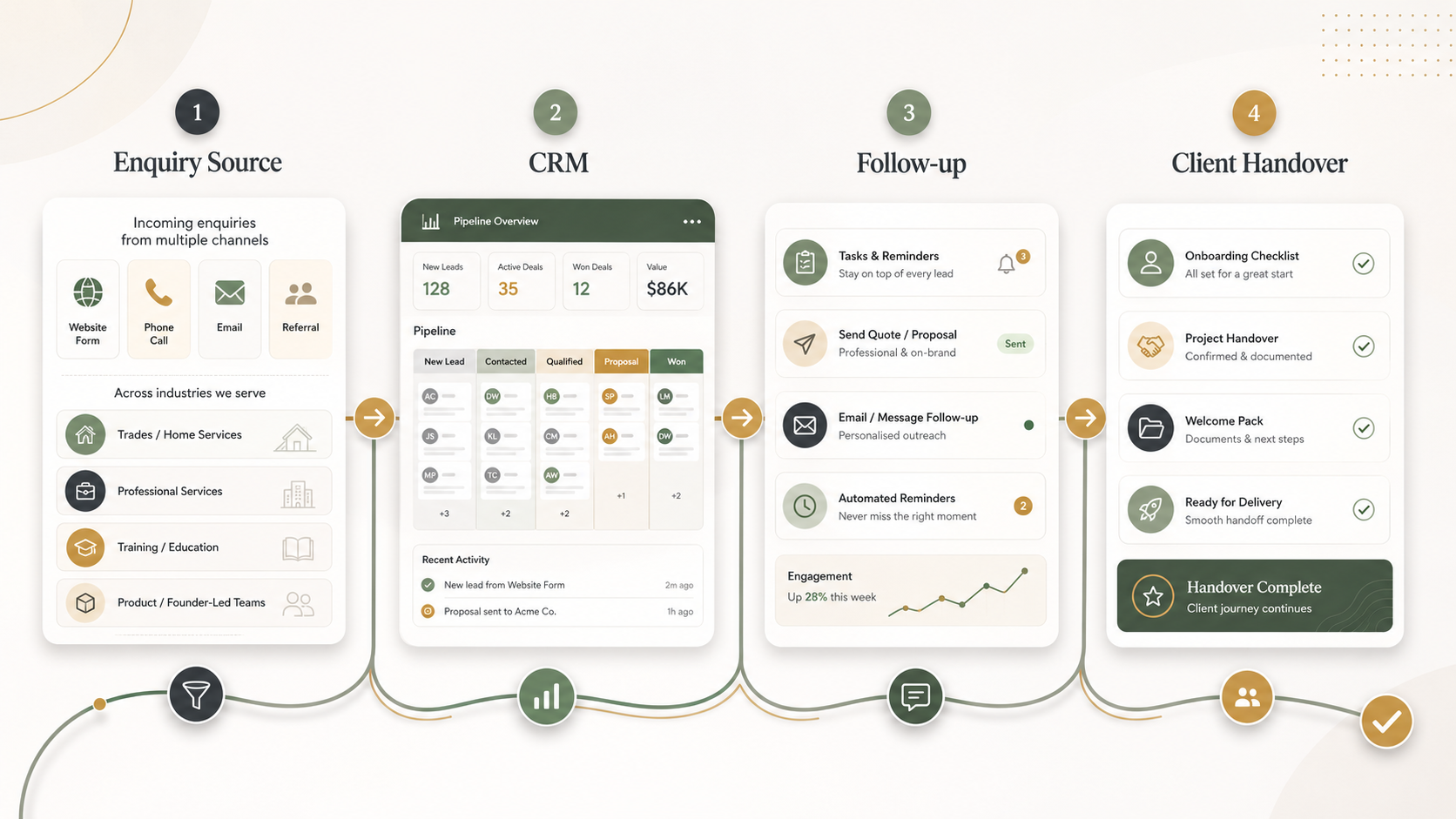 Connected journey map showing enquiry source, CRM, follow-up and client handover