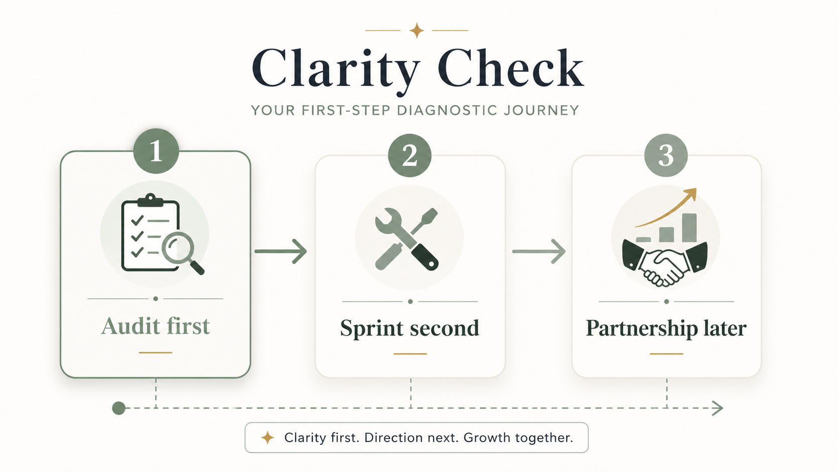 OpsClarity service pathway showing Audit, Build and Support across Lead-to-Client Systems and Website Visibility
