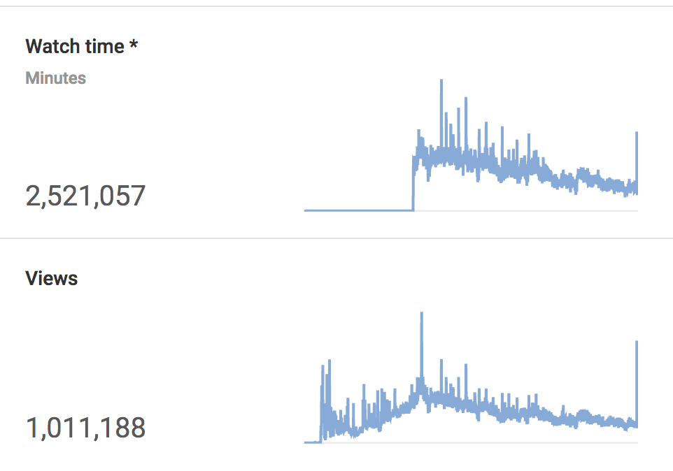 YouTube Views Lourcey