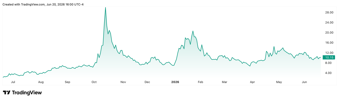 TradingView-Kurschart von Critical Metals Corp. (NASDAQ: CRML)