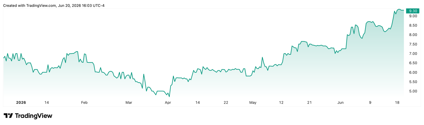 TradingView-Kurschart von Tactical Resources (TSXV: RARE)