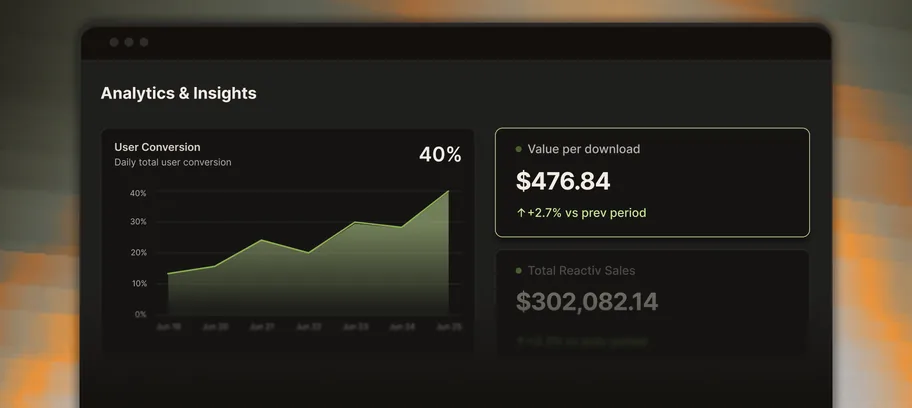 Dashboard showing a 40% user conversion rate and $476.84 value per download with 2.7% increase.