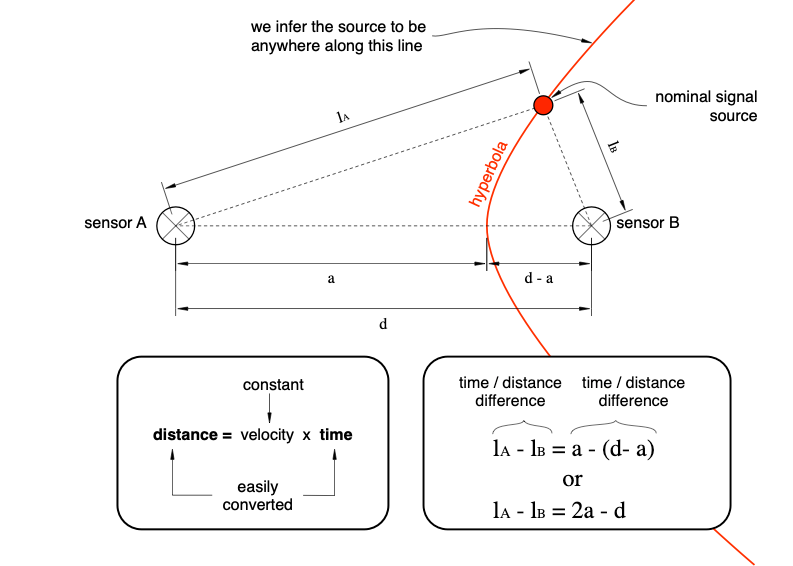 How to: Time Direction of Arrival (TDOA) | by Tom Kaneko | Medium