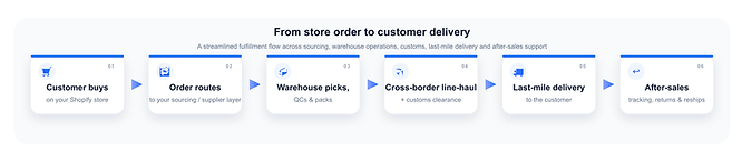 Dropship Supply Chain