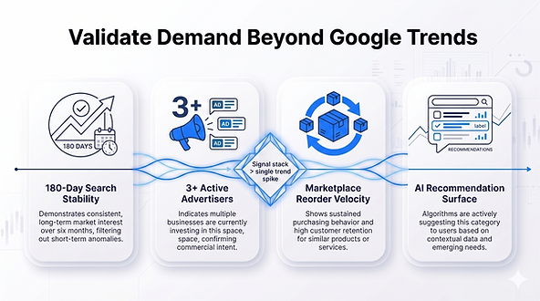 Most guides for validating products rely on Google Trends and Instagram. These are helpful, but not enough on their own. Experienced operators use a four-step process, with each signal easy to check and strong enough to rule out a product by itself.