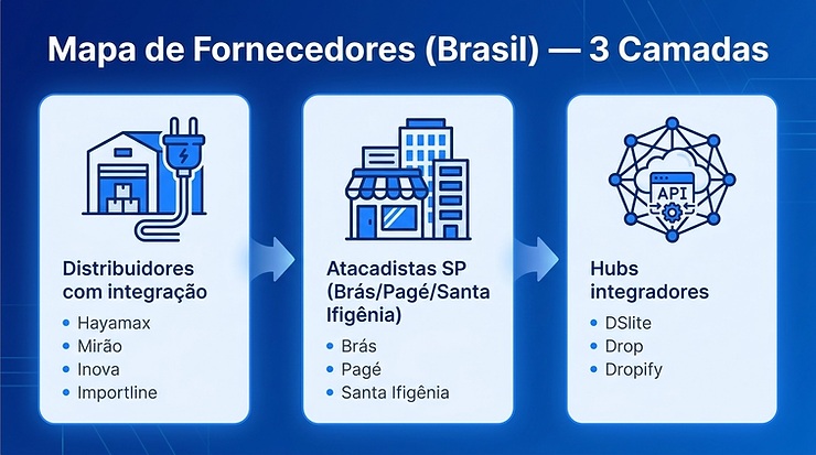 Mapeamento de Fornecedores Brasileiros: Estrutura de 3 Camadas