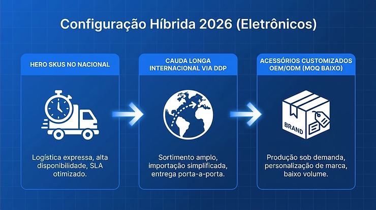 Configuração híbrida eletrônica de 2026 (SKUs de produtos nacionais de destaque + DDP internacional + peças personalizadas OEM/ODM com baixa quantidade mínima de pedido)
