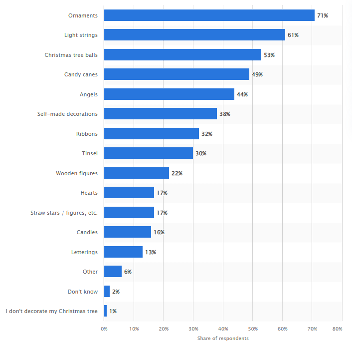 Source: Statista