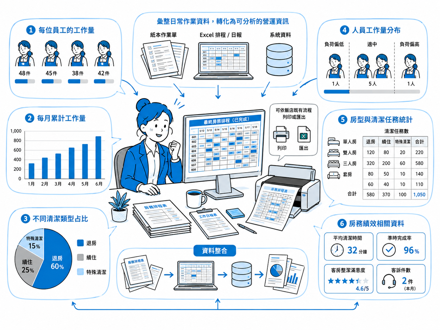 飯店房務排程自動化｜AI 整合 PMS、人力與清掃規則