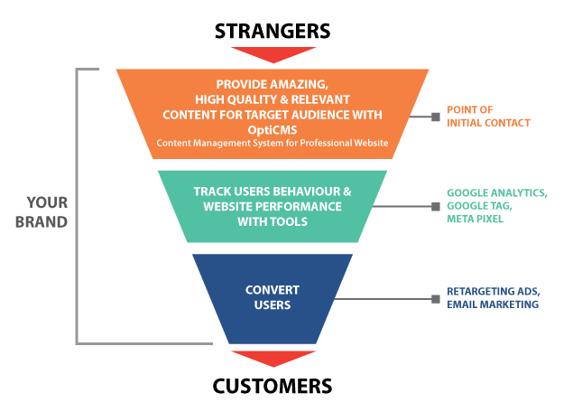 Funnel Graph - convert strangers to customers