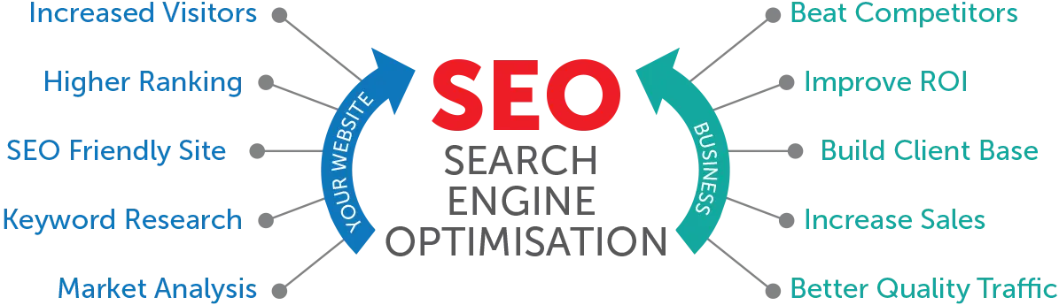 The benefits of SEO