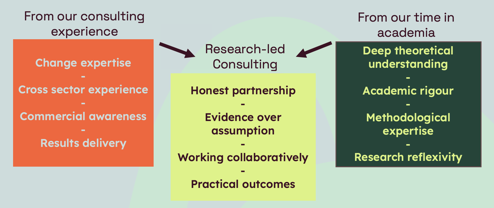 Three boxes which explain how our consulting experience and out time in academia come together in our research led consulting approach