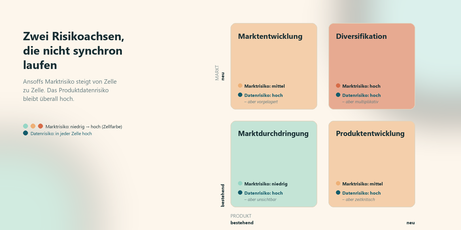 Ansoff-Matrix mit Marktrisiko (Zellfarbe) und konstant hohem Datenrisiko in jeder Zelle