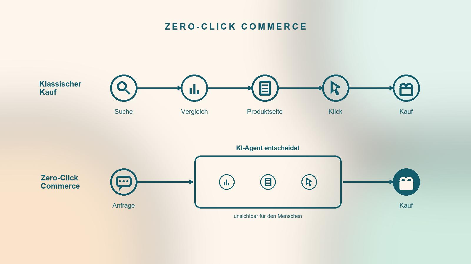 Diagramm: Klassischer Kauf mit fünf sichtbaren Entscheidungspunkten vs. Zero-Click Commerce, bei dem sie im KI-Agenten verschwinden