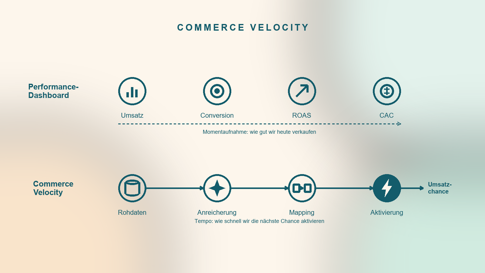 Diagramm: Performance-Dashboard (Umsatz, Conversion, ROAS, CAC) vs. Commerce Velocity (Rohdaten, Anreicherung, Mapping, Aktivierung zur Umsatzchance)
