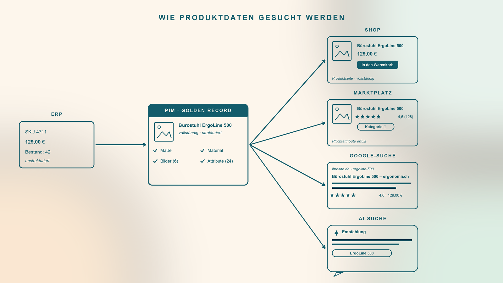 Diagramm: Produktdaten fliessen von ERP über PIM als Golden Record zu Shop, Marktplatz, Google-Suche und AI-Suche, jeweils als Mini-Produktkarte dargestellt