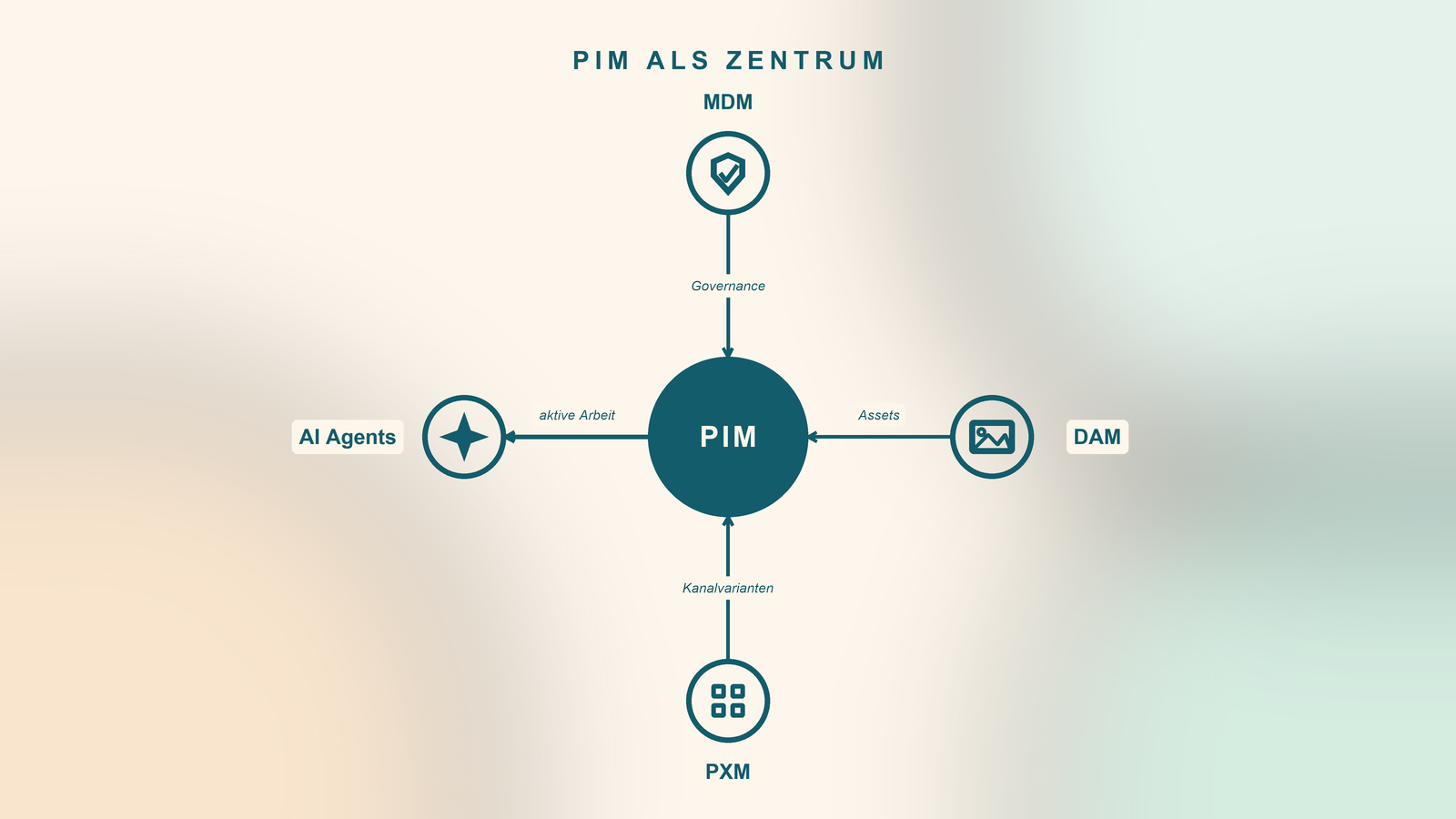 Diagramm: PIM als Zentrum, um das MDM (Governance), DAM (Assets) und PXM (Kanalvarianten) zusammenlaufen, während AI Agents aktiv daraus arbeiten