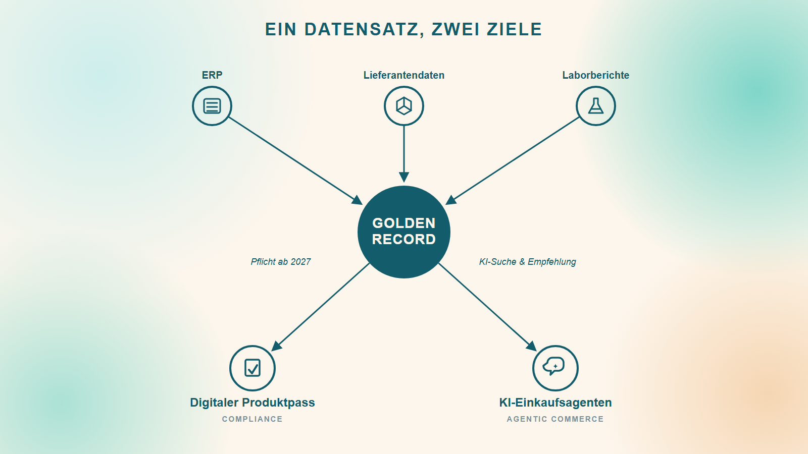 Diagramm: ERP, Lieferantendaten und Laborberichte fließen in den Golden Record, der den Digitalen Produktpass und KI-Einkaufsagenten versorgt