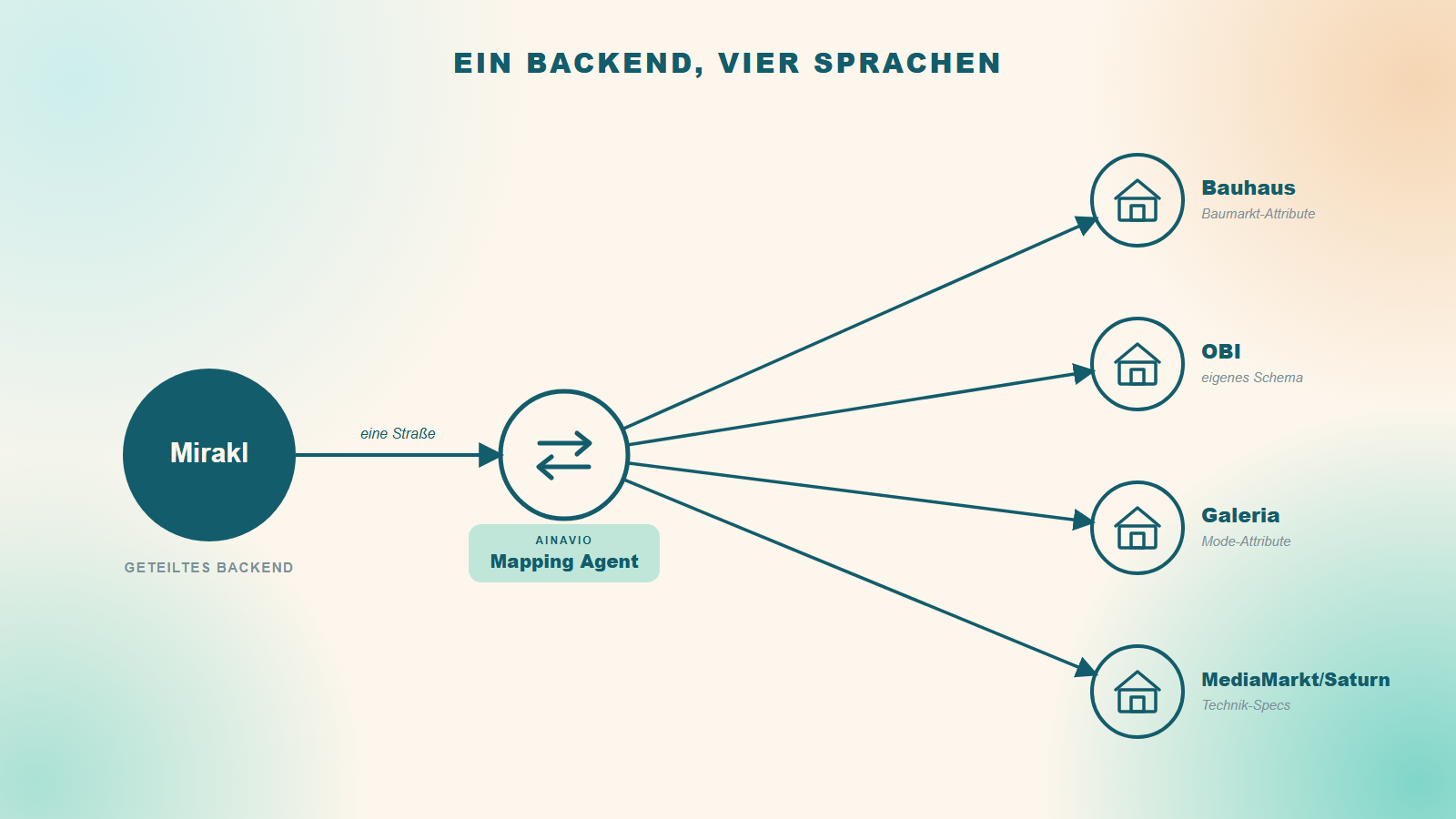Diagramm: Mirakl als geteiltes Backend, der ainavio Mapping Agent übersetzt automatisch in die Attributsprachen von Bauhaus, OBI, Galeria und MediaMarkt/Saturn