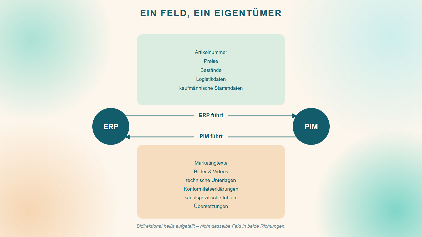 Diagramm „Ein Feld, ein Eigentümer“: Das ERP führt Artikelnummer, Preise, Bestände, Logistik- und kaufmännische Stammdaten, das PIM führt Marketingtexte, Bilder, technische Unterlagen, Konformitätserklärungen, kanalspezifische Inhalte und Übersetzungen