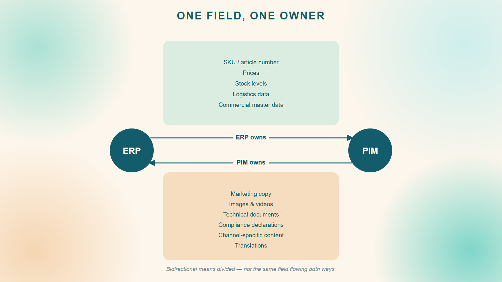 Diagram “One field, one owner”: the ERP owns SKU, prices, stock levels, logistics and commercial master data, while the PIM owns marketing copy, images, technical documents, declarations of conformity, channel-specific content and translations