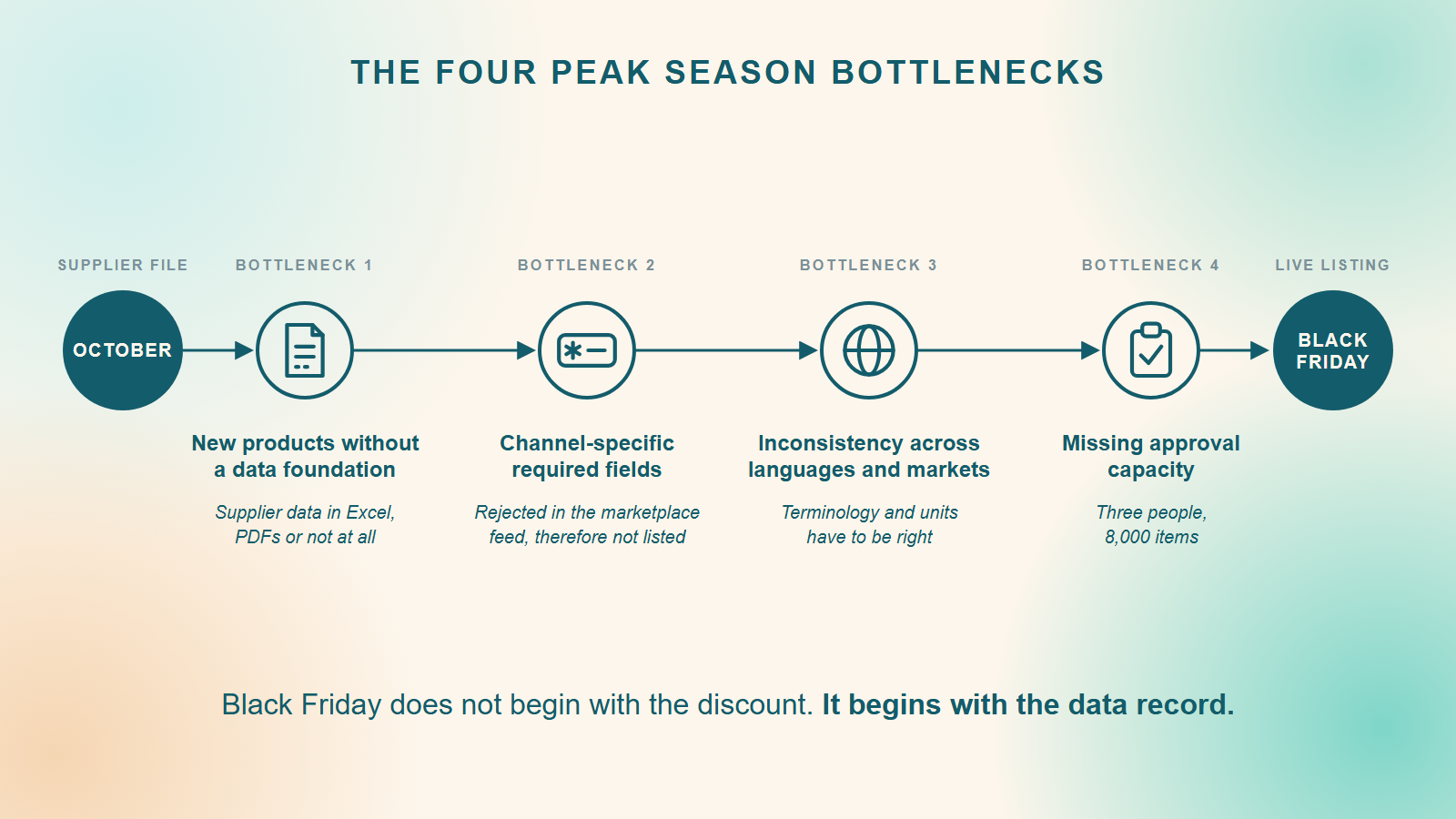 Process diagram: between the supplier file in October and the live listing on Black Friday sit four bottlenecks: new products without a data foundation, channel-specific required fields, inconsistency across languages and markets, and missing approval capacity.