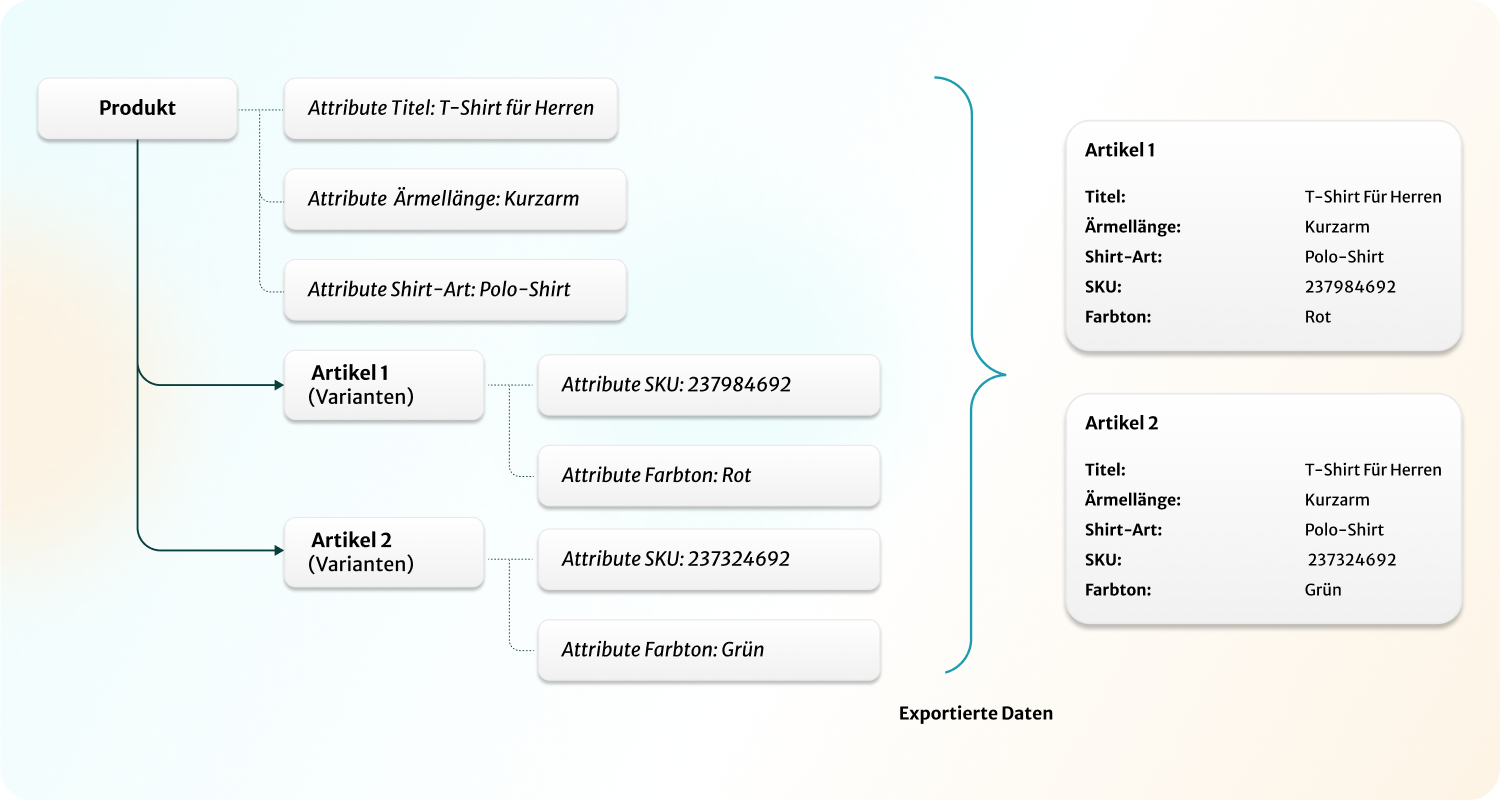 A schema of the ainavio Serviced Data Cloud architecture