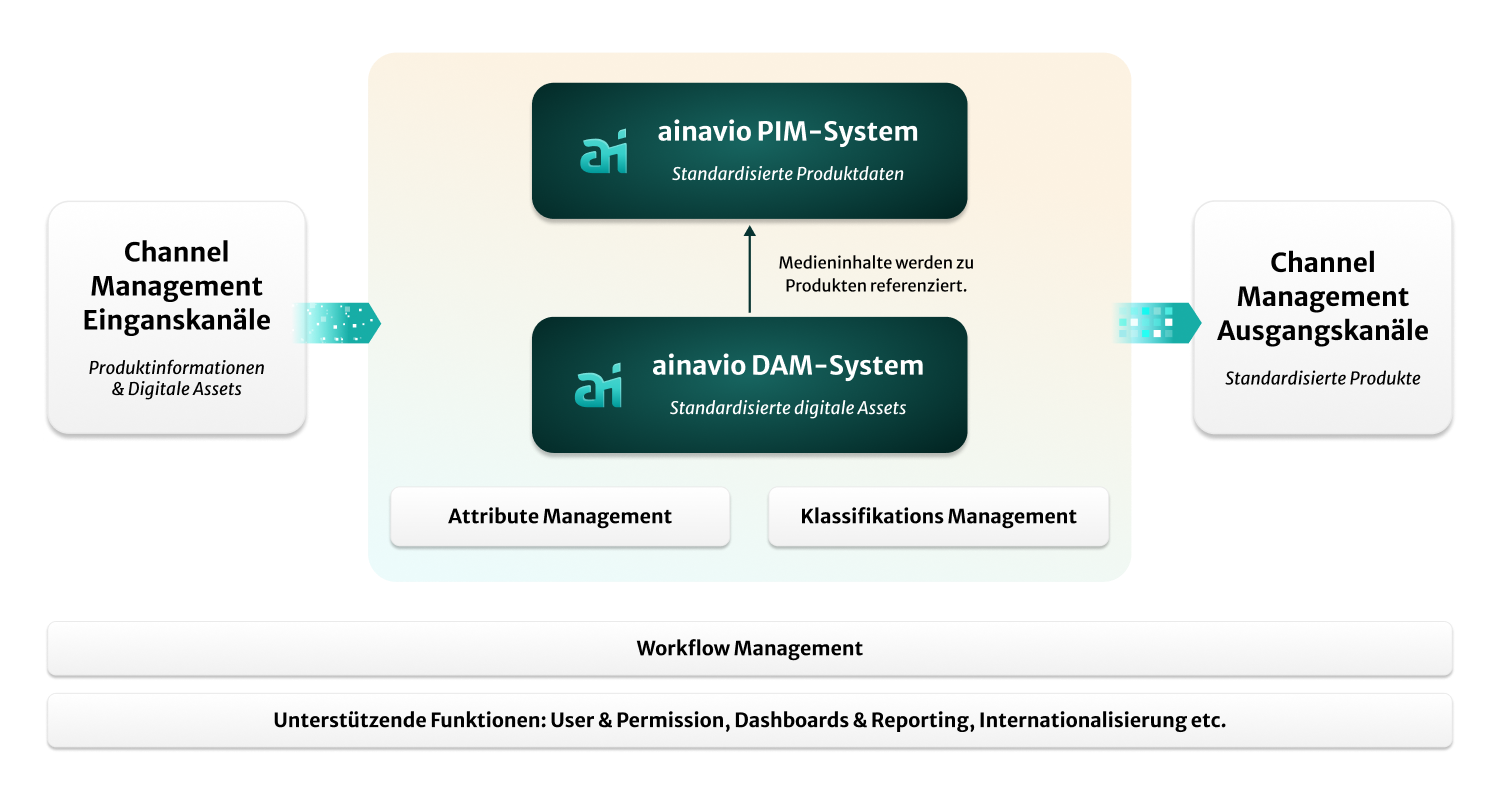 A diagram for how Serviced Data Cloud can be integrated with different business systems, publishing channels and digital messaging services