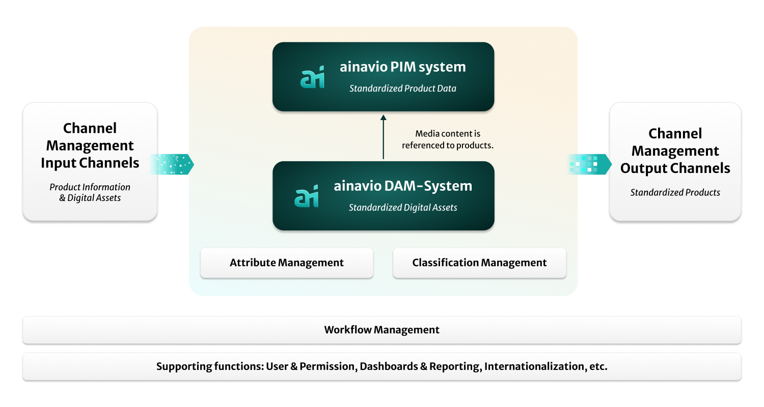 A diagram for how Serviced Data Cloud can be integrated with different business systems, publishing channels and digital messaging services