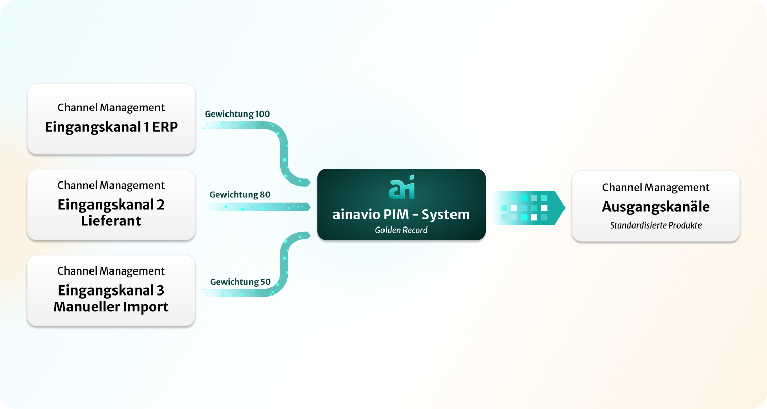 A schema of the ainavio Serviced Data Cloud architecture