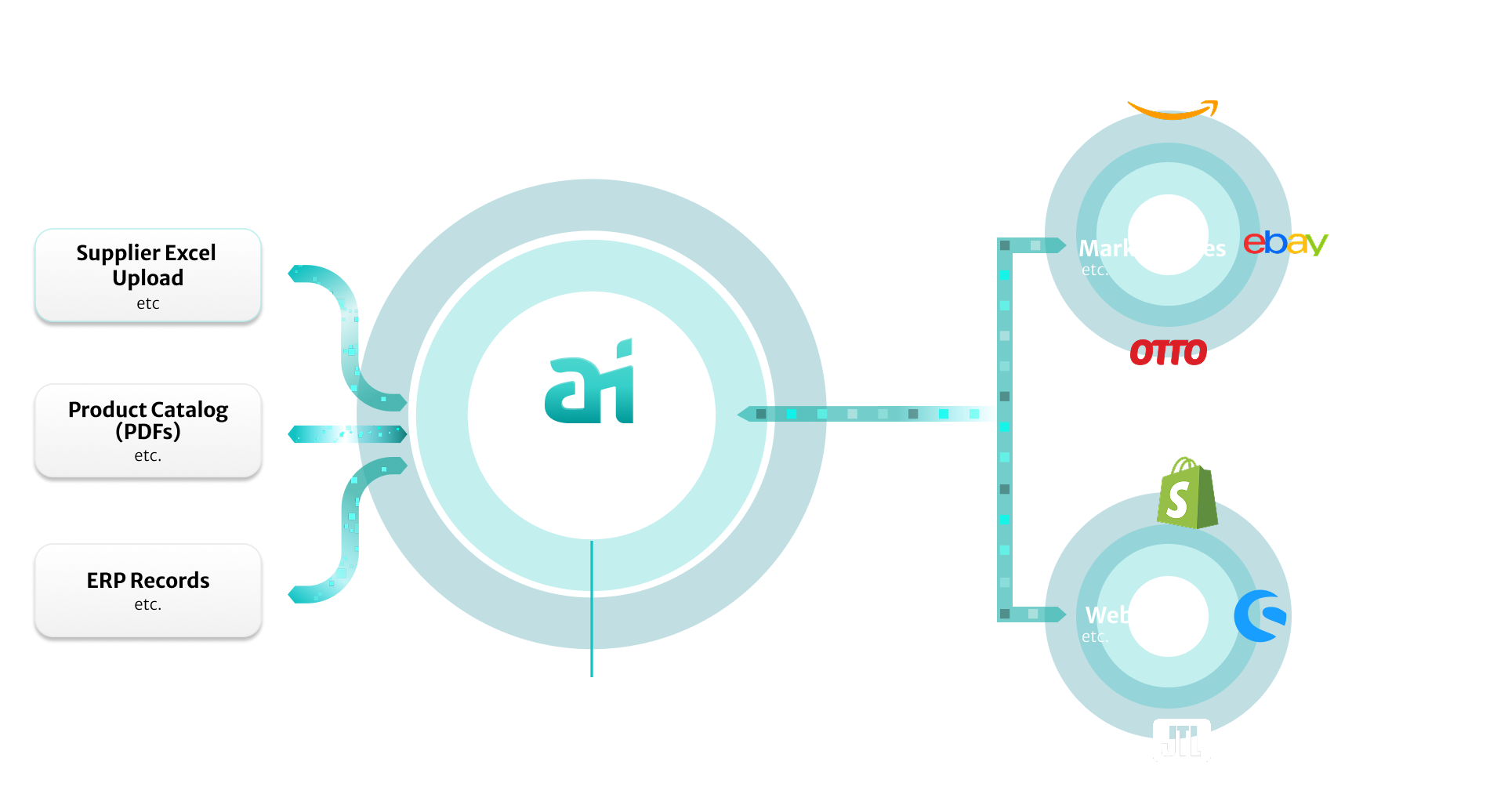 Ein Diagramm, das zeigt, wie Serviced Data Cloud in verschiedene Geschäftssysteme, Veröffentlichungskanäle und digitale Messaging-Dienste integriert werden kann